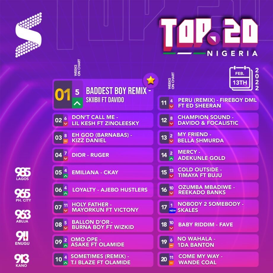 Skiibii displaced Lil Kesh from the first position with his hit track, Baddest Boy. The song is now at the top of the chart after spending 3 weeks on the chart. 