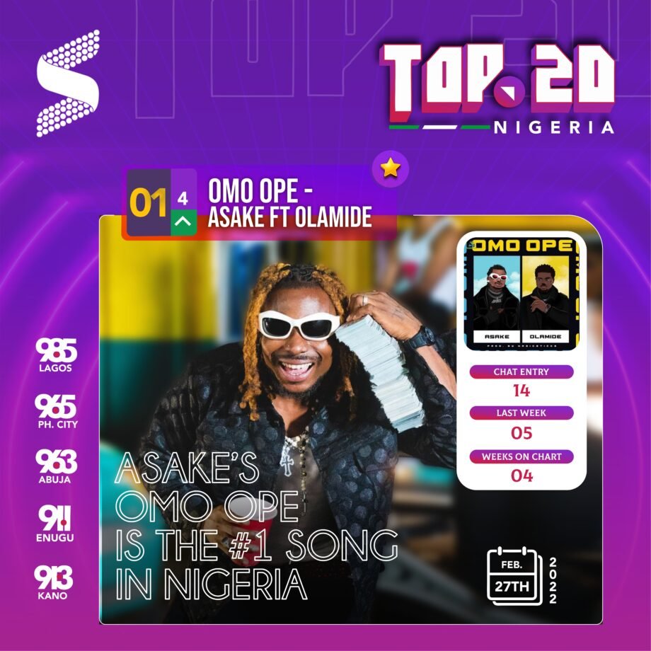Omo Ope by Asake ft Olamide finally finds its way to the top. 4 weeks ago, 'OMO OPE' debuted on the chart and it took 4 weeks for the hit song to get to NO 1 spot. 