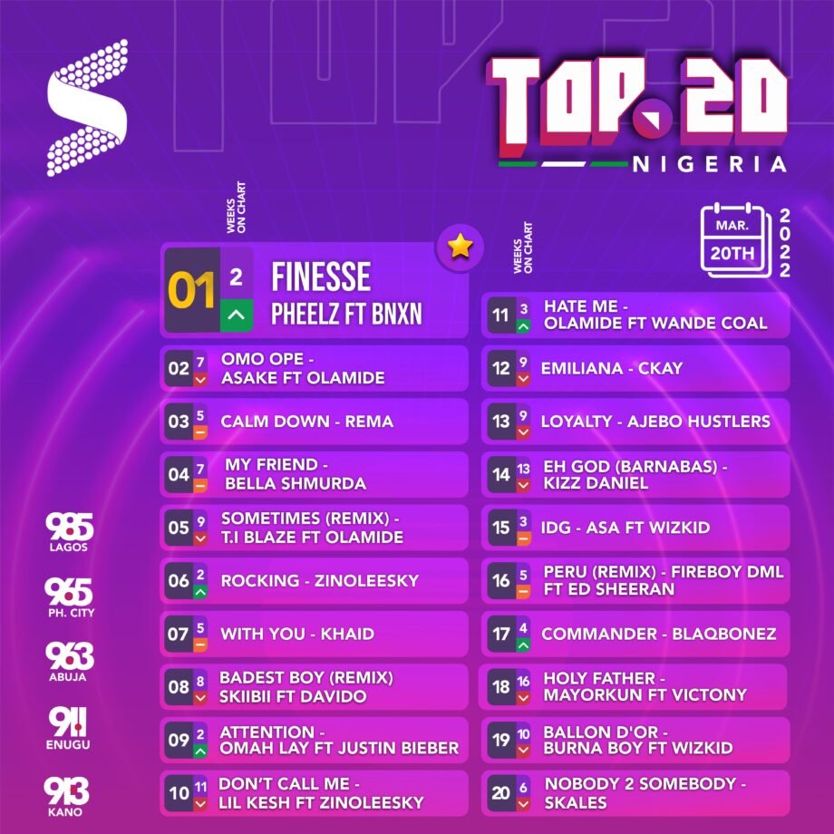 Pheelz Finesse has been making several numbers even before the release. After the song officially dropped, it became the new anthem in the country, Nigeria. 