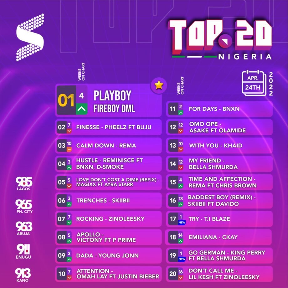 Fireboy's Playboy debut on the Top 20 chart 4 weeks ago, after staying on the chart for 4 weeks, the song finally emerges as the NO 1 song in Nigeria. 